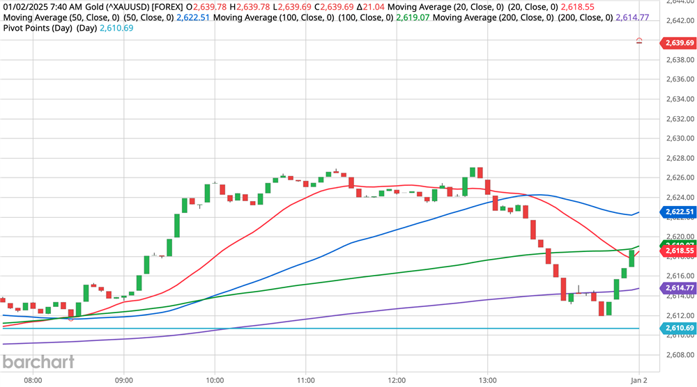 Gold Chart